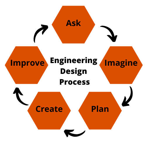 Engineering Design Process in the Context of K12 STEAM Education
